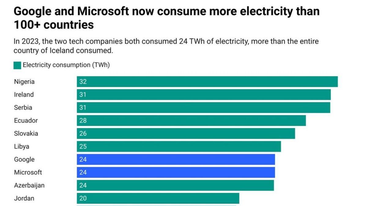 Microsoft and Google's electricity consumption surpasses the power usage of over 100 countries