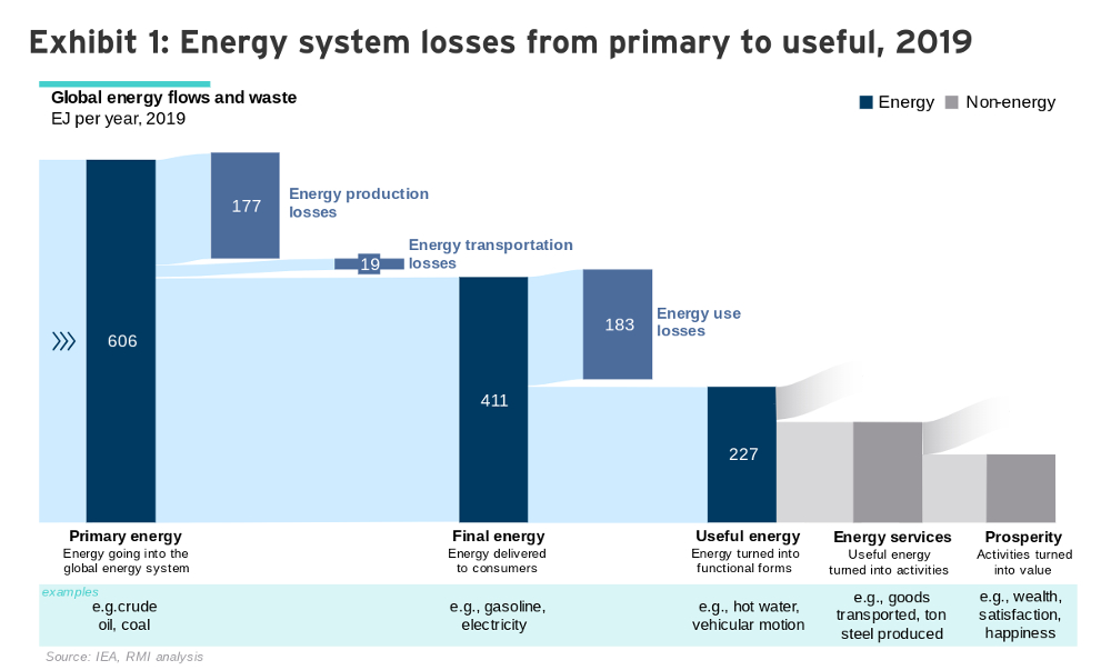 Energy Efficiency: Why Are We Wasting Two-Thirds Of The Energy In Fossil Fuels? - CleanTechnica
