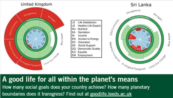 Country Comparisons - A Good Life For All Within Planetary Boundaries