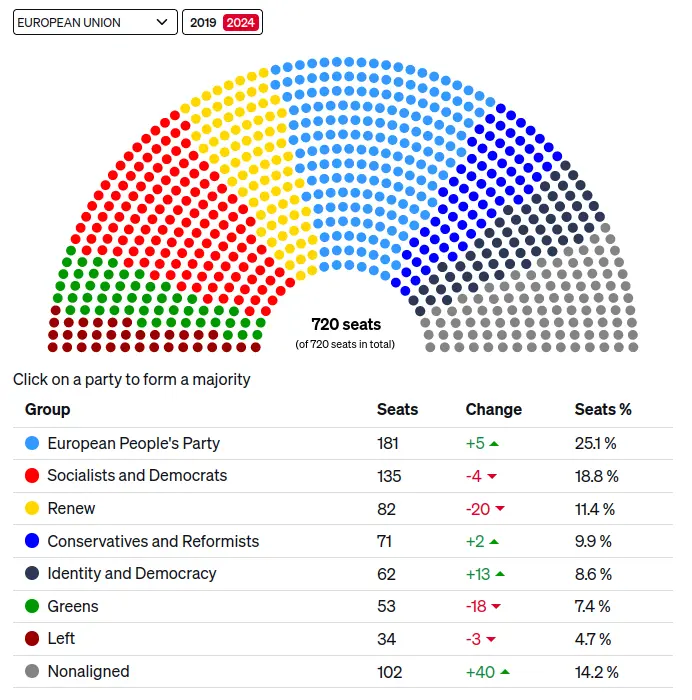 First projections of EU Parliament election results - Sopuli