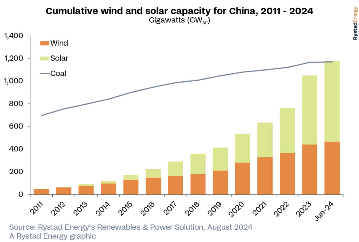 Solar, wind capacity surpasses coal in China