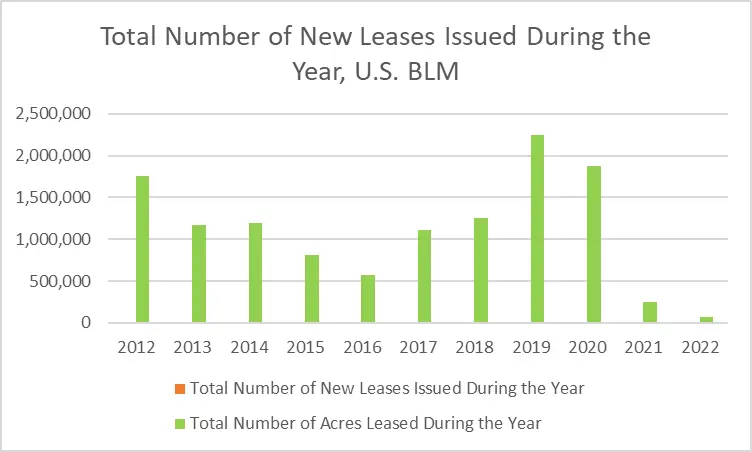 acres leased by US bureau of land management by year, showing a huge drop once Biden took office
