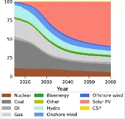 The momentum of the solar energy transition - Nature Communications