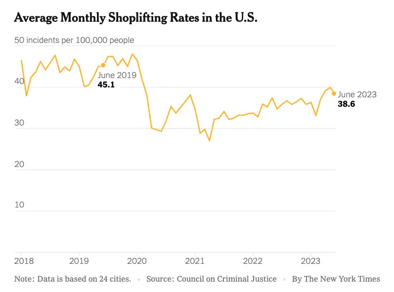Graph of shoplifting over time, 2018-part of 2023.  Shows a drop in 2020, with no real increase thereafter