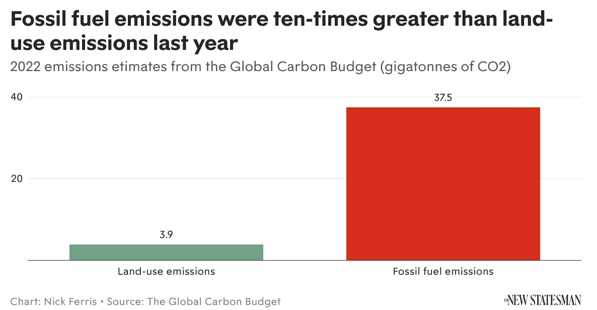 Bar chart of 2022 CO2 emissions.  Land use: 3.9 gigatonnes.  Fossil fuels 37.5 gigatonnes