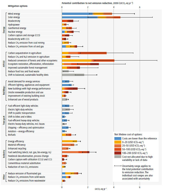 Chart showing cost and impact of various actions on CO2 emissions