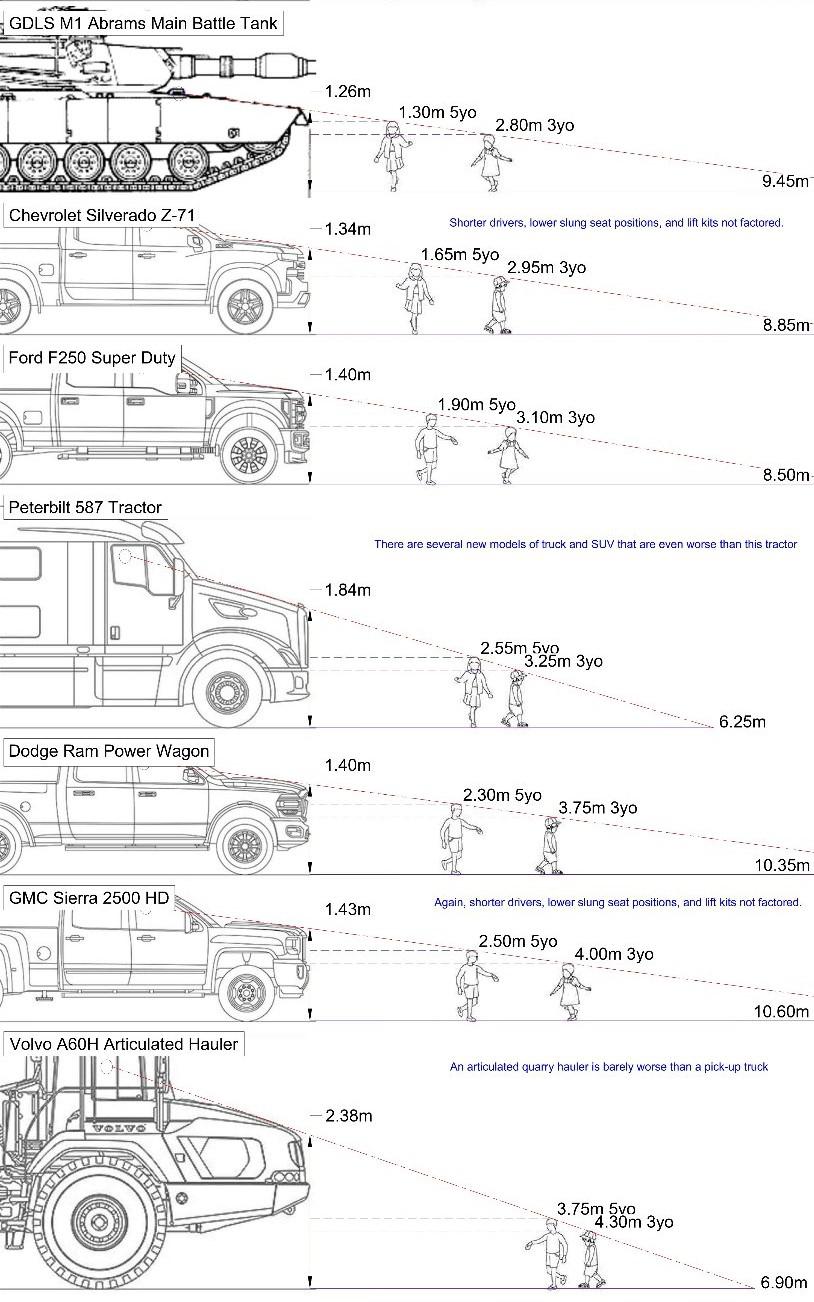 Diagram showing how far away children need to be in order for the driver of an M1 tank and various high-front US market pickup trucks is.  The tank driver has the best ability to see the children.