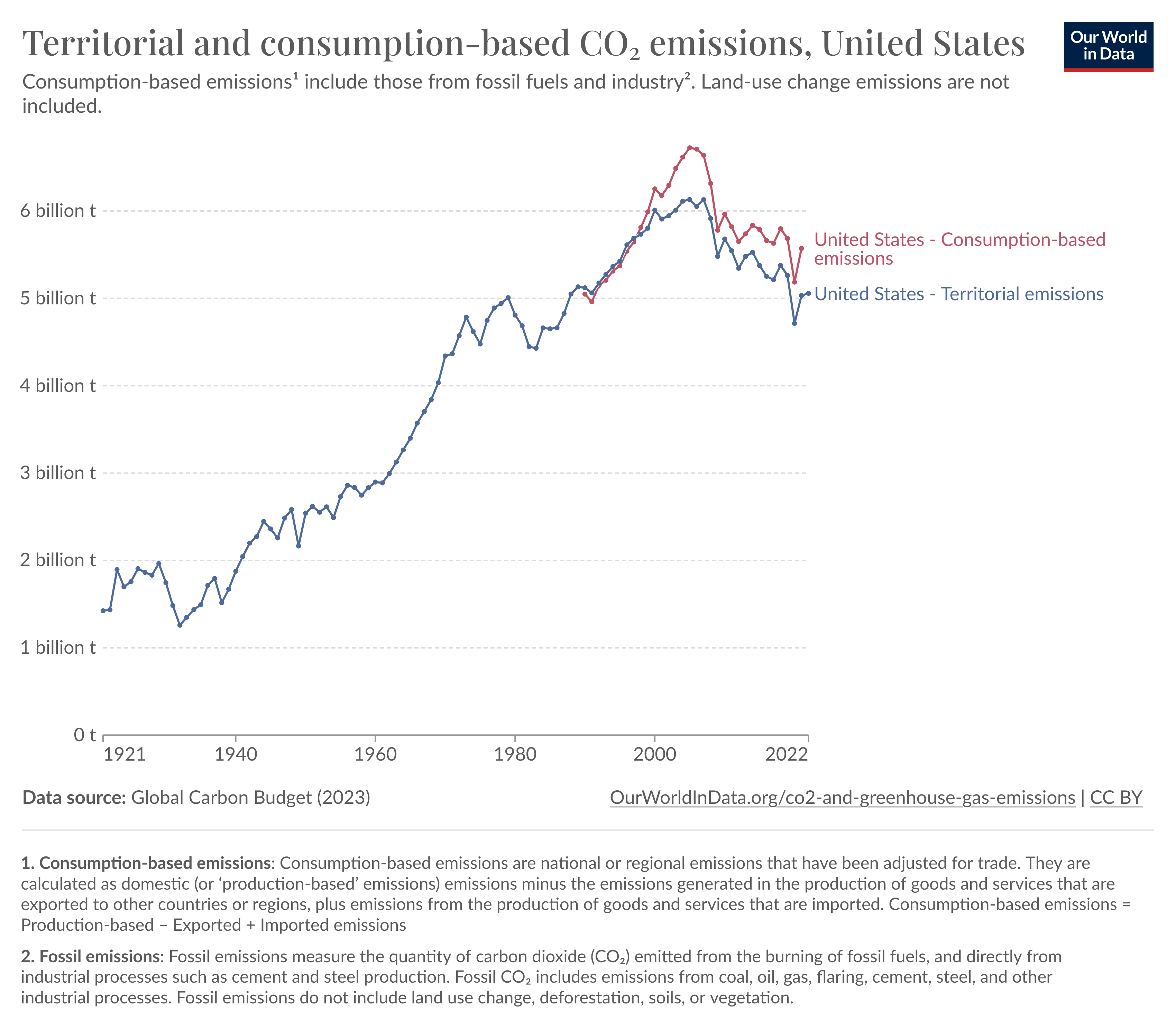 production-vs-consumption-co2-emissions