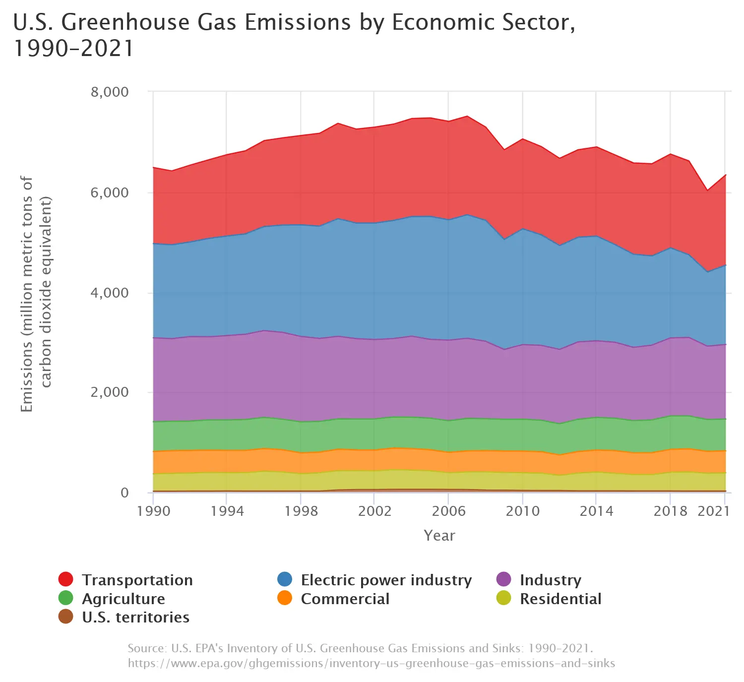 Graph of US greenhouse gas emissions by economic sector, 1990-2021.  Shows emissions rising until ~2006, and dropping thereafter, mostly due to electric generation emissions cuts