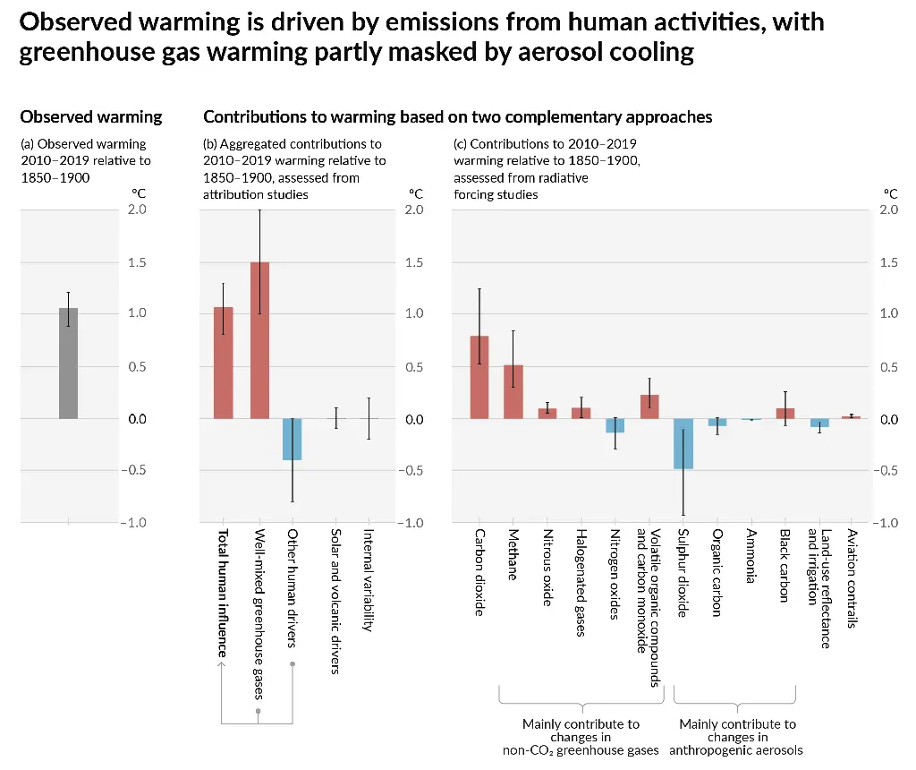 IPCC AR6 Figure 2 - Thee bar charts: first chart: how much each gas has warmed the world.  About 1C of total warming.  Second chart:  about 1.5C of total warming from well-mixed greenhouse gases, offset by 0.4C of cooling from aerosols and negligible influence from changes to solar output, volcanoes, and internal variability.  Third chart: about 1.25C of warming from CO2, 0.5C from methane, and a bunch more in small quantities from other gases.  About 0.5C of cooling with large error bars from SO2.