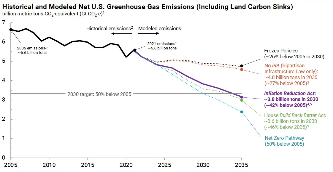 Graph showing estimated US emissions by year, 2005-2035, with and without the Inflation Reduction Act.  Shows US emissions dropping to ~50% below 2005 levels in 2035 with the IRA, but not dropping much without it