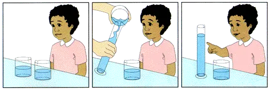 A three-panel illustration of a child with two water glasses on a table in front of them.  In the first panel, the glasses are identical and full.  In the second, someone is pouring one glass's contents into a tall thin glass.  In the third, the tall glass of water has replaced the glass that was poured into it, and the child is pointing to the tall glass to indicate they believe it contains more water.