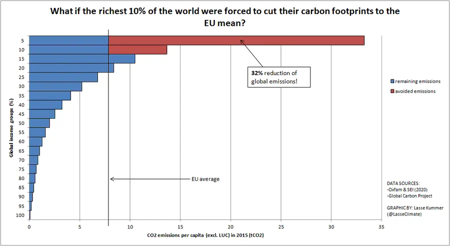 Chart showing correlation between wealth and emissions and the 32% reduction of emissions if  wealthy people reduced emissions to that of the average European