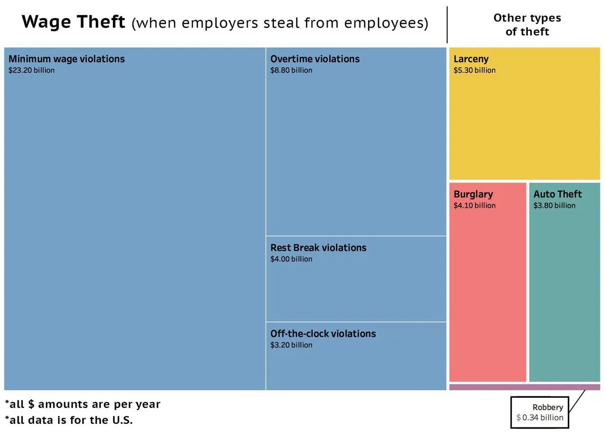 infographic showing Wage Theft versus Other Types of Theft