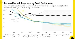 Chart: Renewables are on track to keep getting cheaper and cheaper