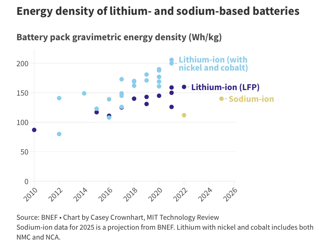 energy density of lithium and sodium based batteries over time