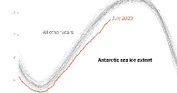 A Look at How Much Less Antarctic Sea Ice There Is This Year