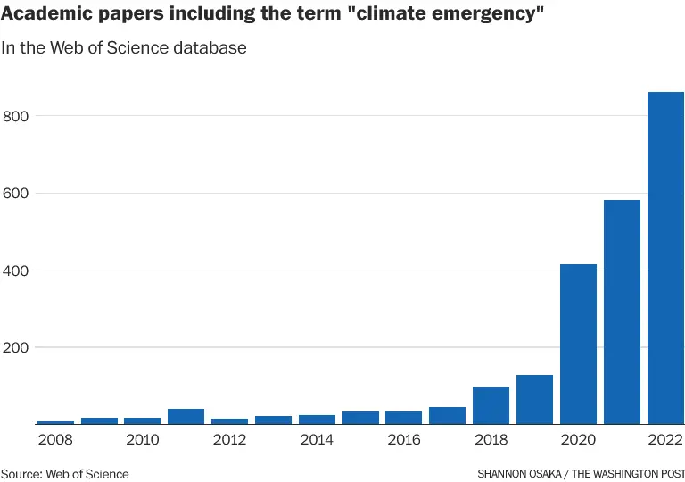 Graph showing increasing use of 'climate emergency' in academic literature from 7 examples in 2008 to 96 in 2018 to 862 uses in 2002.   