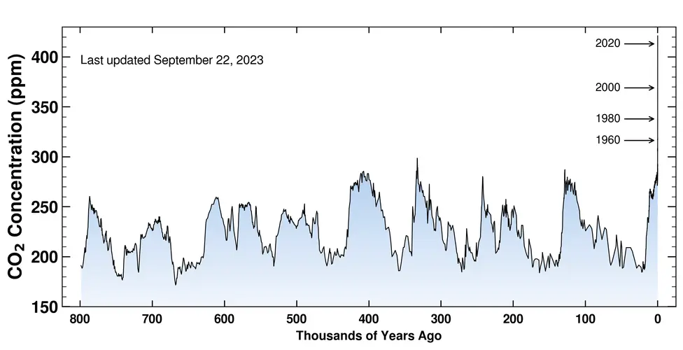 Atmospheric CO2 concentrations over the past 800,000 years.  Shows cyclical variation between ~180ppm and ~300ppm during ice age cycles (Milankovitch cycles) followed by a straight-up rise to ~420ppm since the industrial revolution