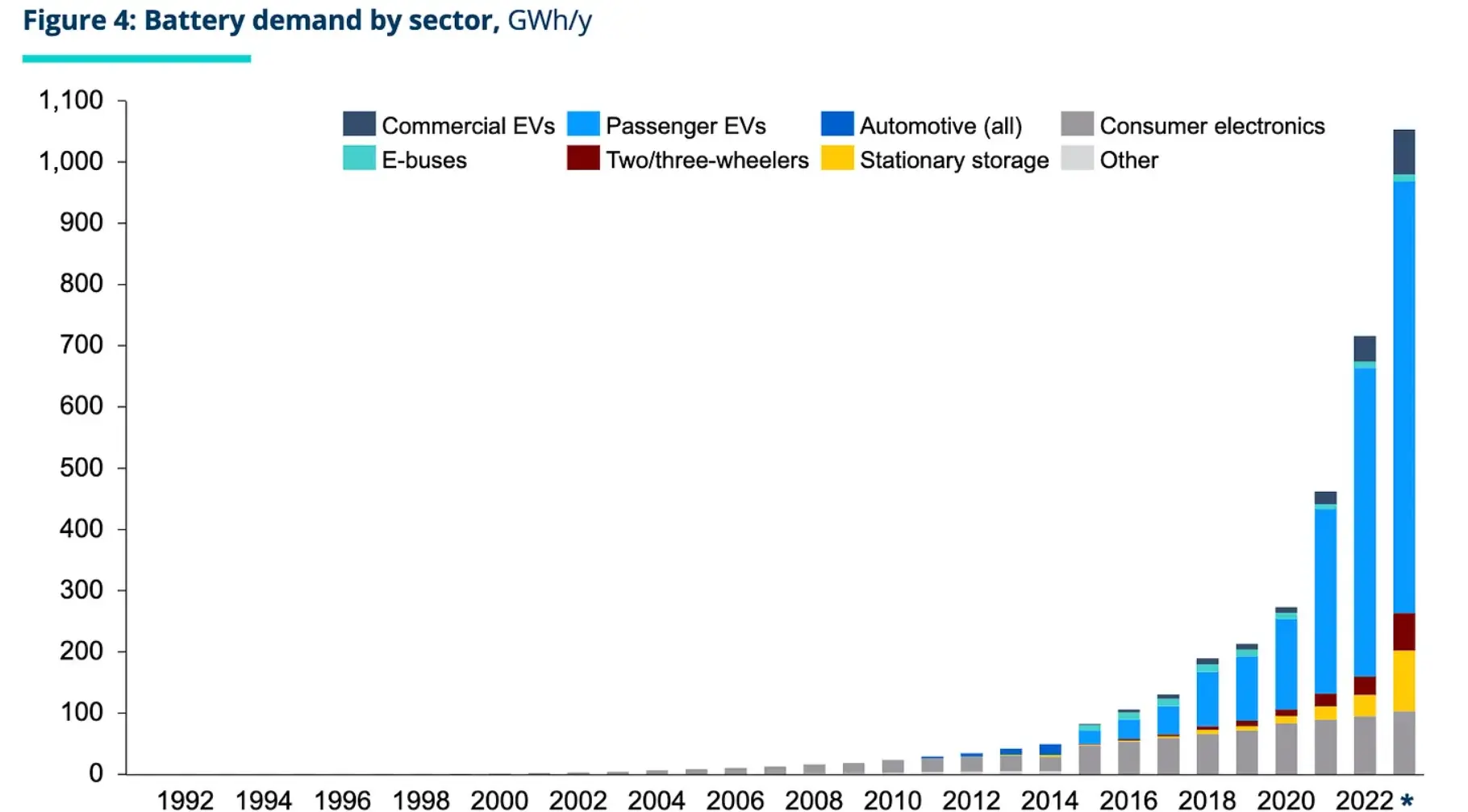 bar chart. battery demand by sector by year 1992-2023.  Shows an exponential rise starting to be visible around 2000