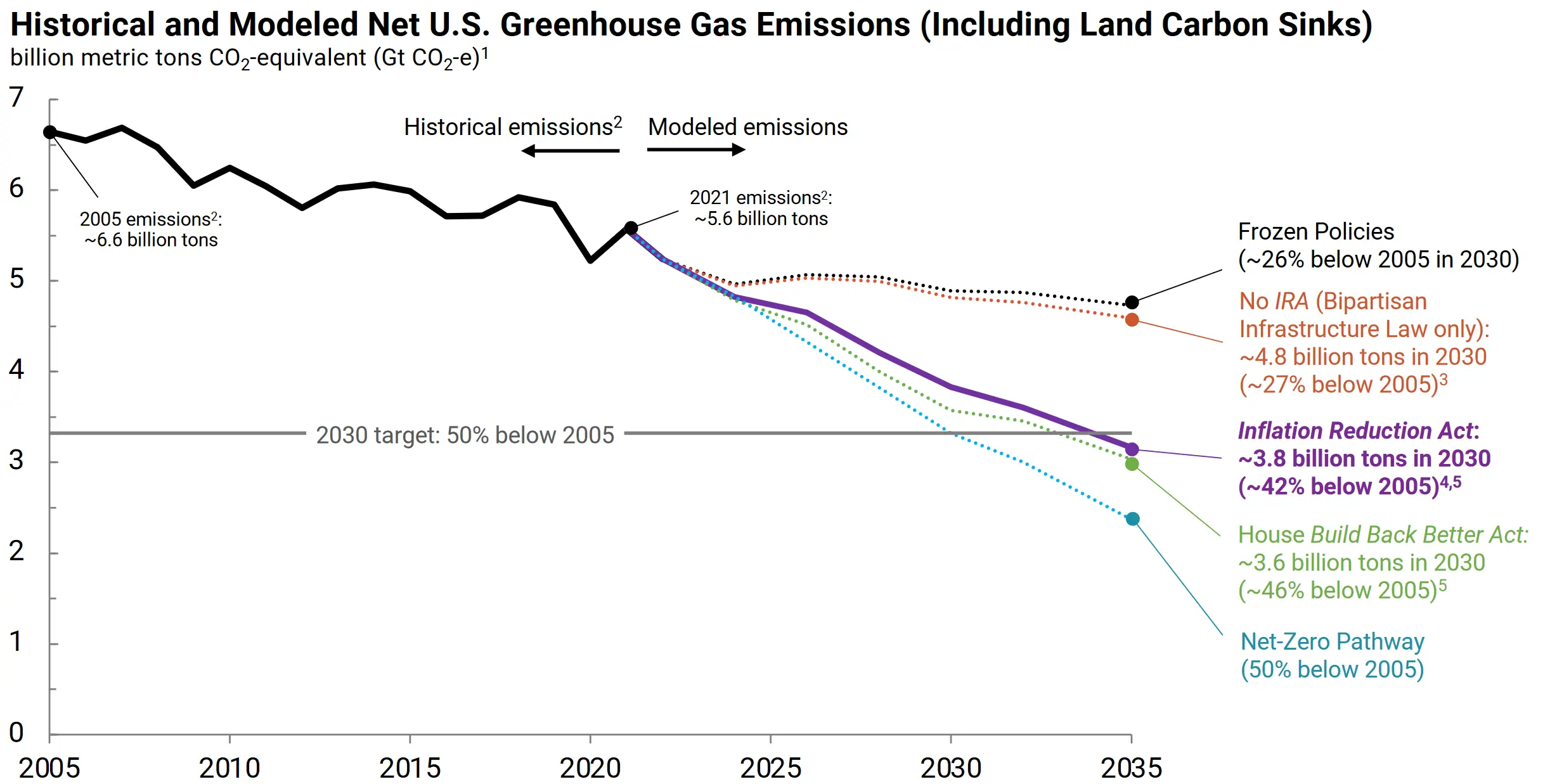 Chart showing US emissions with and without the Inflation Reduction Act.