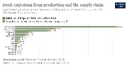 Food: emissions from production and the supply chain
